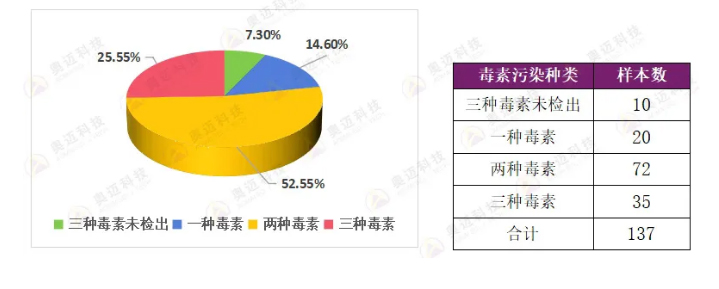 2025年上半年霉菌毒素检测分析报告_11.jpg
