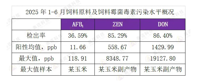 2025年上半年霉菌毒素检测分析报告_13.jpg