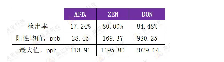 2025年上半年霉菌毒素检测分析报告_15.jpg
