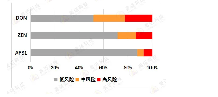 2025年上半年霉菌毒素检测分析报告_16.jpg