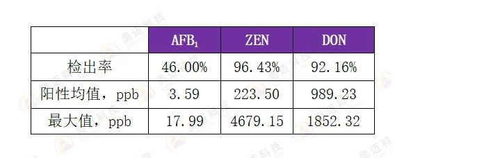 2025年上半年霉菌毒素检测分析报告_18.jpg