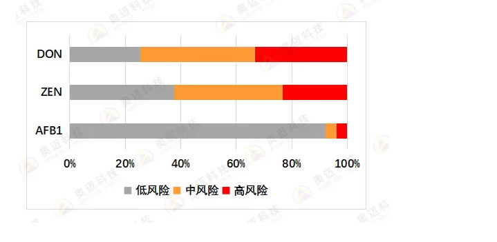 2025年上半年霉菌毒素检测分析报告_19.jpg